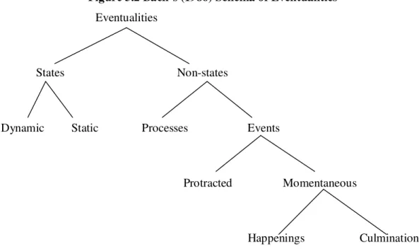 Figure 3.2 Bach’s (1986) Schema of Eventualities          Eventualities 