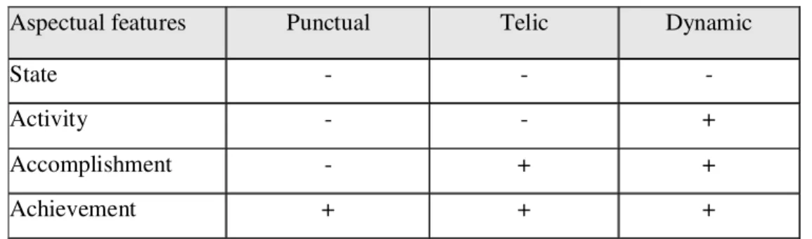 Table 3.1 Aspectual Features of Eventualities 
