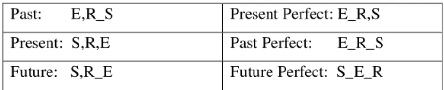Table 1.1 Reichenbach (1947) Tense-Aspect Schema  Past:       E,R_S  Present Perfect: E_R,S  Present:  S,R,E  Past Perfect:      E_R_S  Future:   S,R_E  Future Perfect:  S_E_R 
