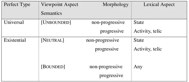 Table 1.4 English PrP Readings (Pancheva 2003)  Perfect Type  Viewpoint Aspect                   Morphology 
