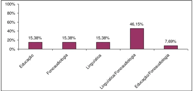 Gráfico  5  -  Número  de  dissertações  conforme  área  de  atuação  dos  profissionais  responsáveis pelas pesquisas
