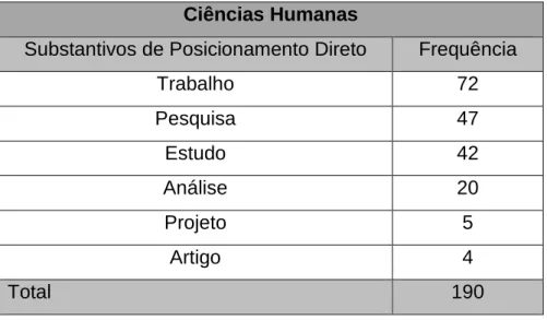 Tabela 5 - Substantivos de Posicionamento nas Ciências Humanas  Ciências Humanas 