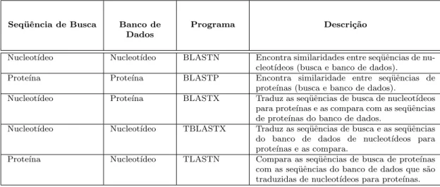 Tabela 2.1: Sele¸c˜ao de programas BLAST de acordo com a seq¨ uˆencia de busca e o tipo do banco de dados.