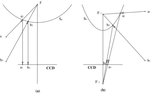 Figura 2.12 - Perfis de espelho: (a) parabólico; (b) e hiperbólico. 
