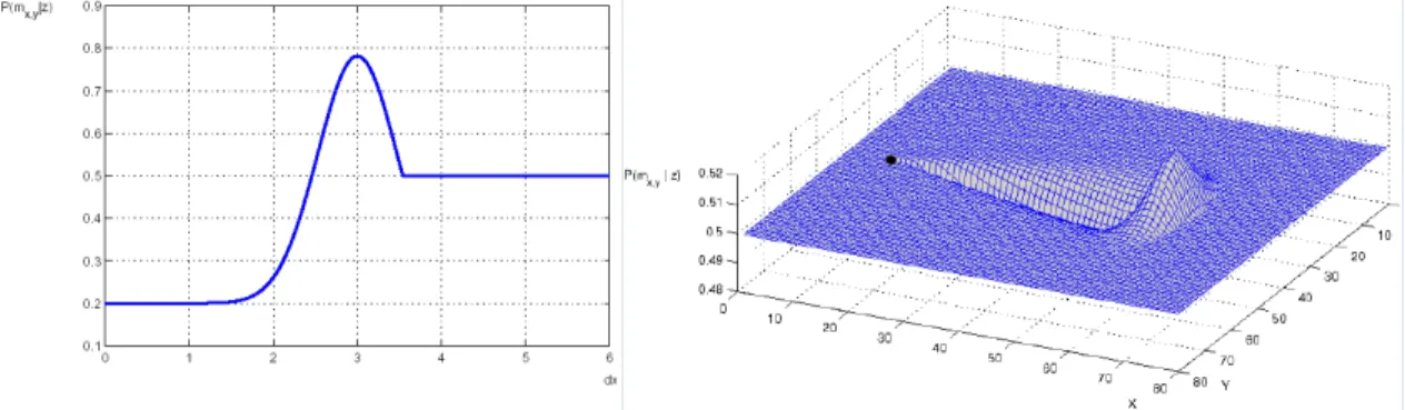 Figura 2.26 - Função de ocupação para um sensor modelado por uma distribuição  Gaussiana bidimensional, (Santana e Souza, 2008) 