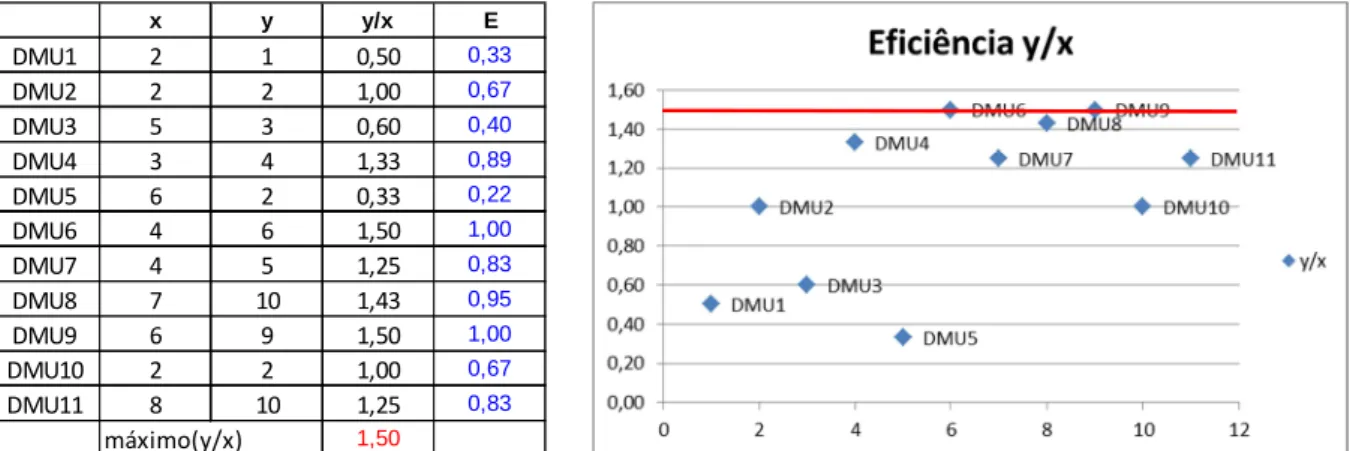 Figura 3 - Exemplo orientado à maximização do produto para uma dimensão de insumo (x) e produto (y) – as DMU’s 6 e 9 compõem a FE 