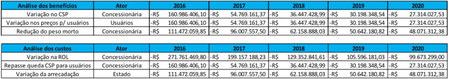 Tabela 2 – Impactos calculados pela DRE para a alternativa 1 