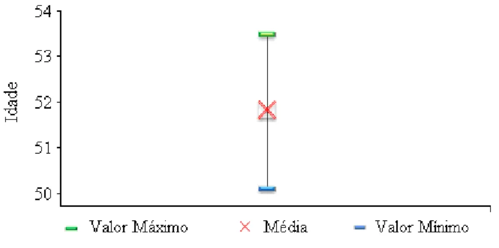 FIGURA 4.10  – Intervalo de confiança para a média da variável idade 