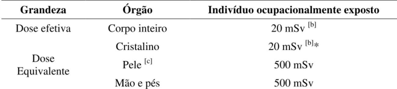 TABELA 4.7  – Limites de dose anuais  [a]
