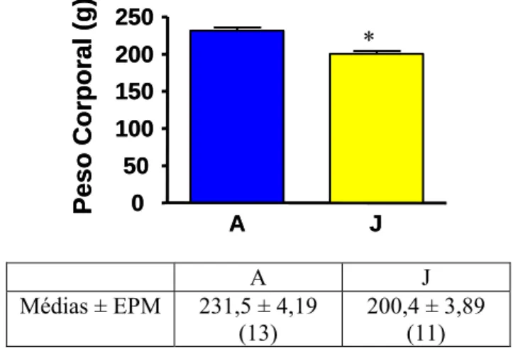 Figura 1: Peso corporal dos animais dos grupos A (alimentado livremente) e J (jejum de 48 horas), no  dia do sacrifício