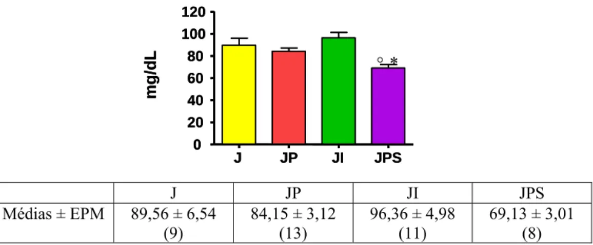 Figura 8: Concentração de glicose basal (retirada imediatamente ao sacrifício) dos animais dos grupos  J (jejum de 48 horas), JP (jejum de 48 horas sob bloqueio β1, β2-adrenérgico), JI (jejum de 48 horas  sob estímulo β1, β2, β3-adrenérgico) e JPS (jejum d