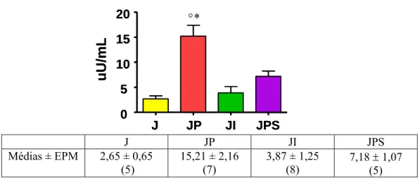 Figura 10: Concentração de insulina plasmática (obtida na hora do sacrifício) dos grupos J (jejum de  48 horas), JP (jejum de 48 horas sob bloqueio  β1, β2-adrenérgico), JI (jejum de 48 horas sob estímulo  β1,  β2,  β3-adrenérgico) e JPS (jejum de 48 horas