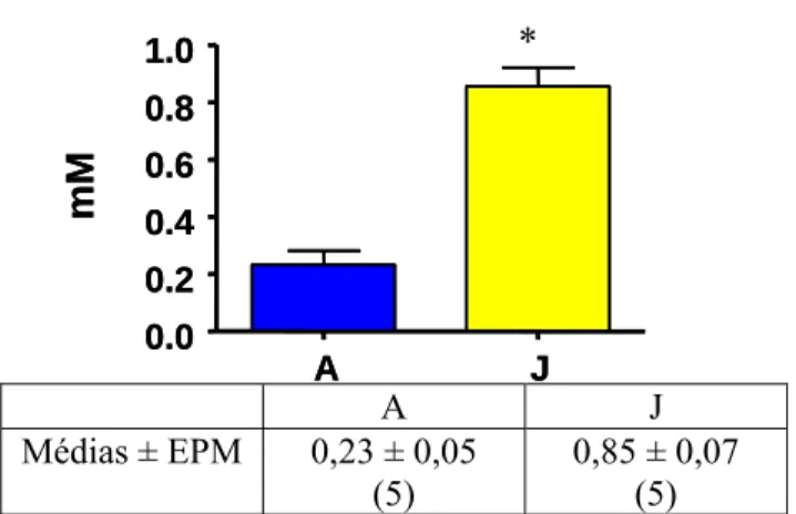 Figura 11:  Concentração de ácidos graxos livres (obtida na hora do sacrifício) dos grupos A  (alimentado livremente) e J (jejum de 48 horas)