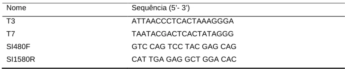 Tabela  2  –  Oligonucleotídeos  iniciadores  utilizados  para  a  obtenção  da  sequência  de  nucleotídeos  completa do DNA-A do isolado de Araguari (MG) 