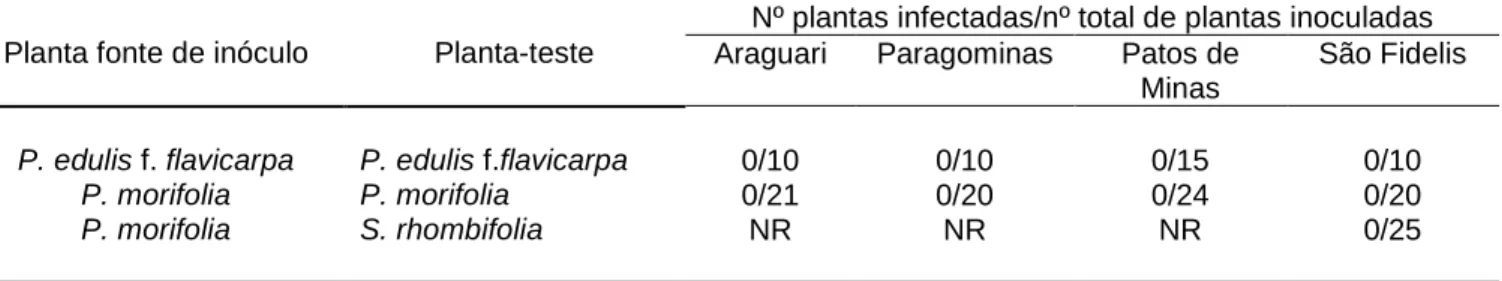 Tabela 7 - Tentativas de transmissão de quatro isolados de begomovirus mantidos em passifloras para plantas  sadias de três espécies vegetais por B