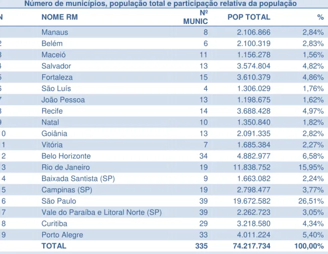 TABELA 6 – REGIÕES METROPOLITANAS SELECIONADAS 