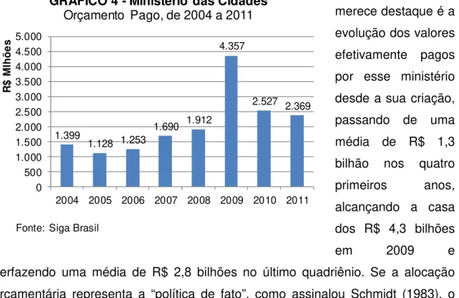 GRÁFICO 4 - Ministério das Cidades Orçamento  Pago, de 2004 a 2011