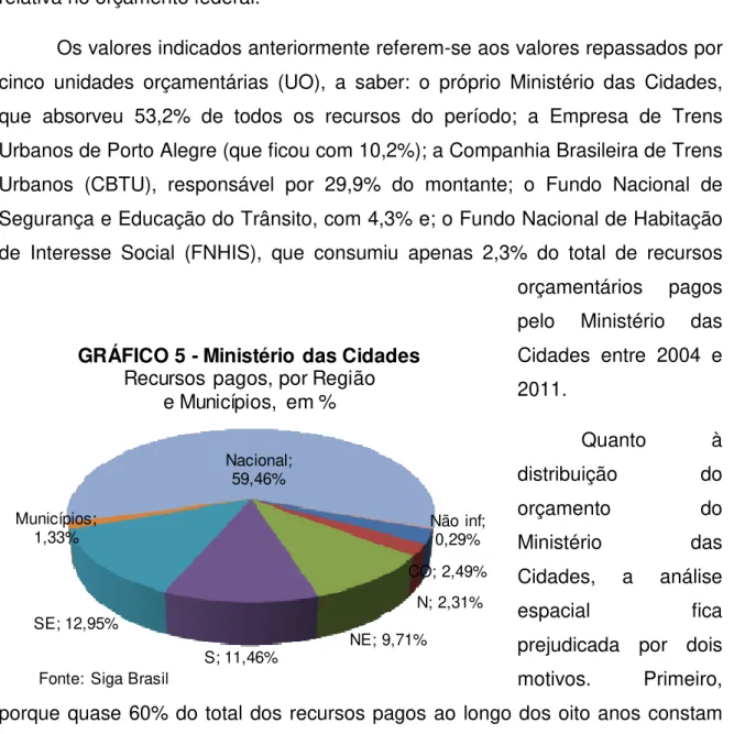 GRÁFICO 5 - Ministério das Cidades Recursos pagos, por Região 