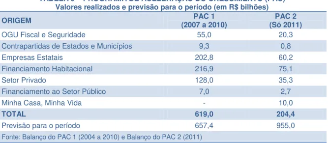 TABELA 9 – PROGRAMA DE ACELERAÇÃO DO CRESCIMENTO (PAC)  Valores realizados e previsão para o período (em R$ bilhões) 