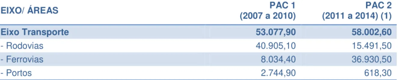 TABELA 10 – PROGRAMA DE ACELERAÇÃO DO CRESCIMENTO – PAC 1 e 2  Investimentos Realizados (2007-2010) e Projetados (2011-2014), em R$ milhões 