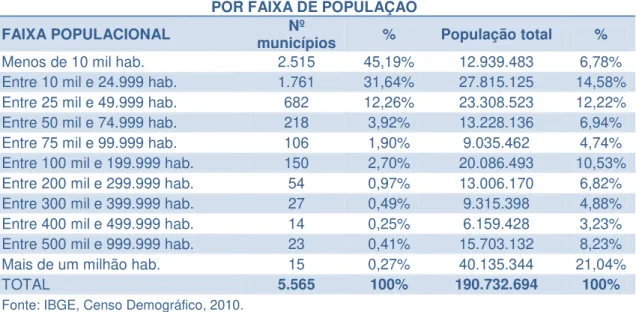 TABELA 1 - DISTRIBUIÇÃO DA POPULAÇÃO BRASILEIRA,  POR FAIXA DE POPULAÇÃO