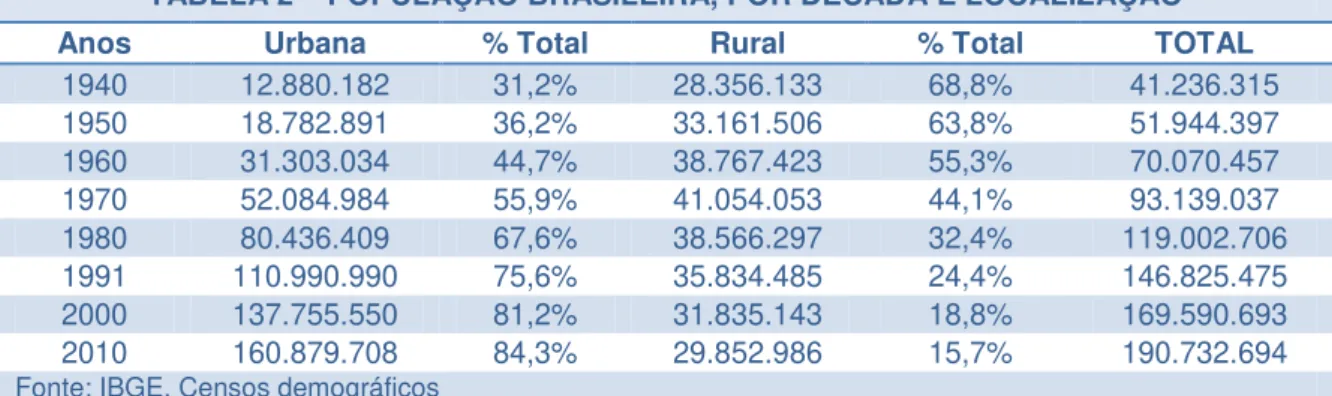 TABELA 2 – POPULAÇÃO BRASILEIRA, POR DÉCADA E LOCALIZAÇÃO 