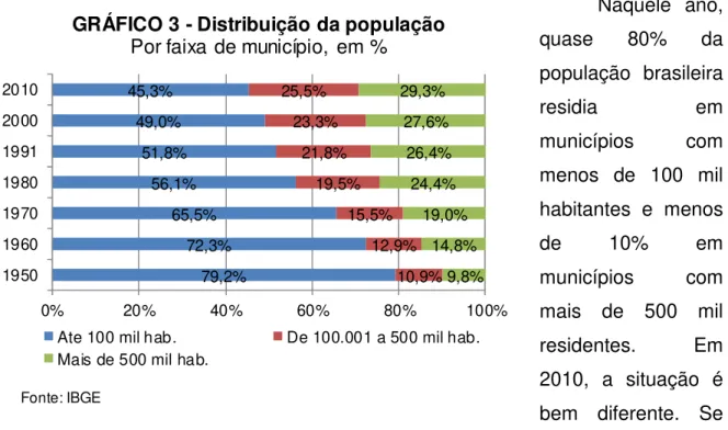 GRÁFICO 3 - Distribuição da população Por faixa de município,  em %