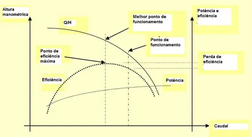 Figura 2.9: Curvas de funcionamento (Q/H), de eficiência e de potência de uma bomba. Fonte: M