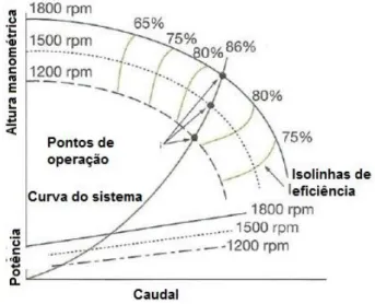 Figura 2.10: Variação de frequência de rotação de uma bomba num sistema dominado por perdas de  carga