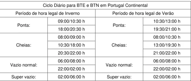 Tabela 2.6: Ciclo diário para BTN e BTE. Fonte: ERSE (n.d)  Ciclo Diário para BTE e BTN em Portugal Continental 