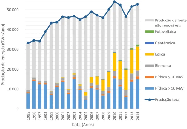 Figura 2.1 - Produção de eletricidade em Portugal de 1995 a 2014 com base no tipo de fonte  (Adaptado de: DGEG, 2015)