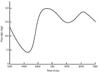 Figura 4.1 – Variação típica diária da afluência de água residual   (Adaptado de: Tchobanouglos et al., 2004)