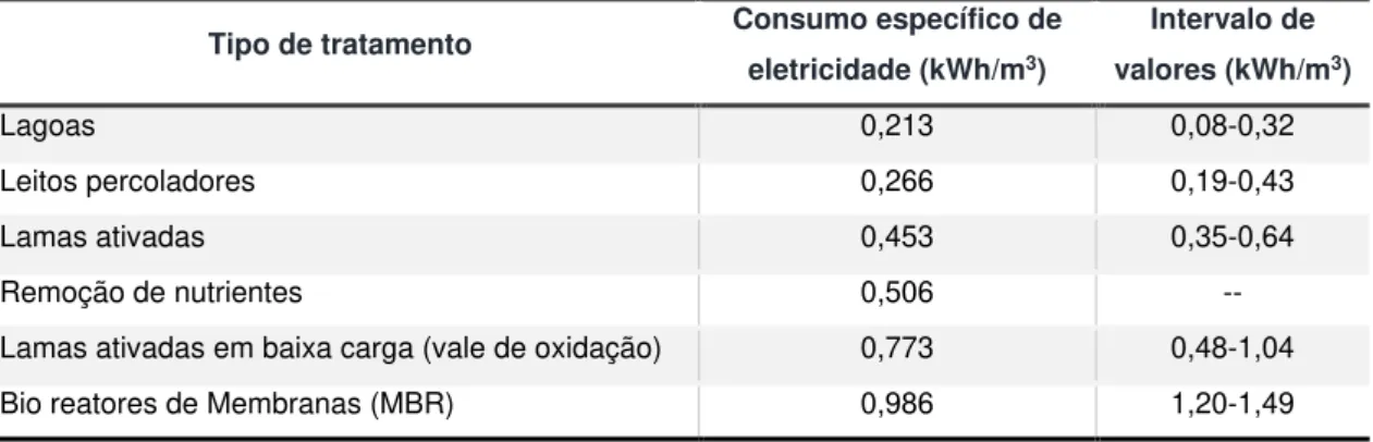 Tabela 4.2 – Consumos elétricos específicos médios de acordo com os tipos de tratamento dos efluentes  (Fonte: EPRI, 1994; EPRI, 1996; ECW, 2002; Pearce, 2008 fide Lazarova et al., 2012)