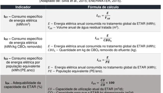 Tabela 5.1 – Proposta de IDE para avaliação da Situação de Referência   (Adaptado de: Silva et al., 2015; ENERWATER, 2015)