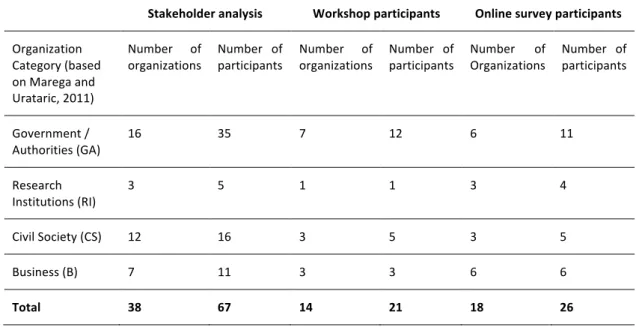 Table 3.2 Invited and participating stakeholder groups in the collaborative ecosystem services scoping  process  