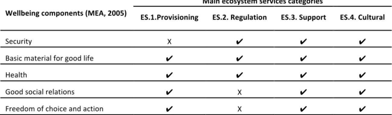 Table 3.4 - Summary of the linkages between wellbeing components and the main categories of  ecosystem services recognized by workshop participants 