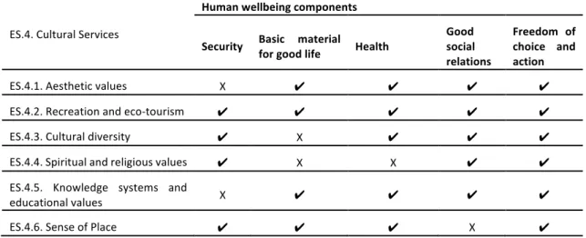 Table 3.5 - Perceptions of workshop participants regarding the links between human wellbeing  components and cultural ecosystem services  
