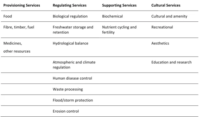Table 2.1 - Examples of ecosystem services provided by different marine and coastal habitats (adapted  from (MEA, 2005 and UNEP, 2006)) 