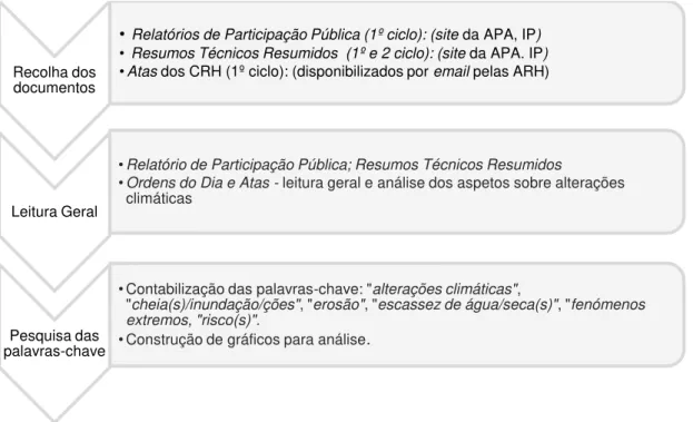 Figura 1.2. – Processo metodológico.  