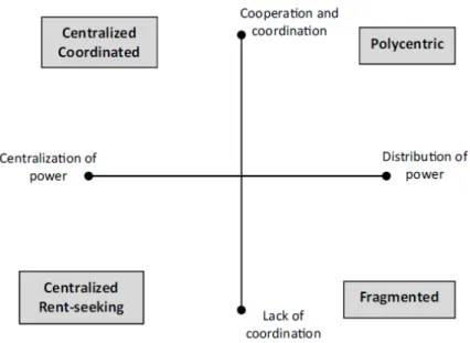 Figura  2.3.  -  Categorização  dos  modelos  de  governança  numa  grelha  bi-dimensional  de  distribuição de poder e níveis de coordenação/cooperação (Pahl-Wostl et al