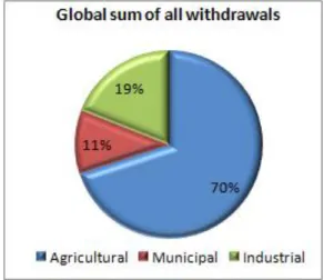 Figura  2.2 Usos Consumptivos de água por sector de actividade (fonte: FAO-Aquastat 2013)  A disponibilidade de recursos hídricos é altamente sensível às variações do clima