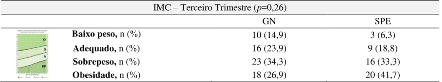Tabela 2 –Análise dos dados de IMC estratificado por categorias conforme a idade  gestacional em gestantes normais e com síndrome de pré-eclâmpsia 