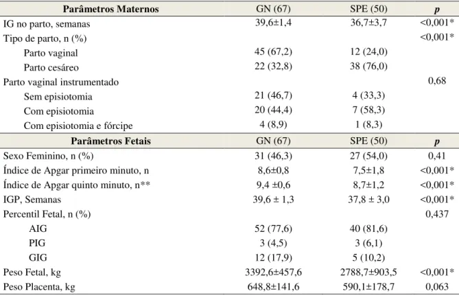 Tabela 3 –Análise de dados do parto: parâmetros maternos e fetais em relação a gestantes  normais (GN) e com síndrome de pré-eclâmpsia (SPE) 