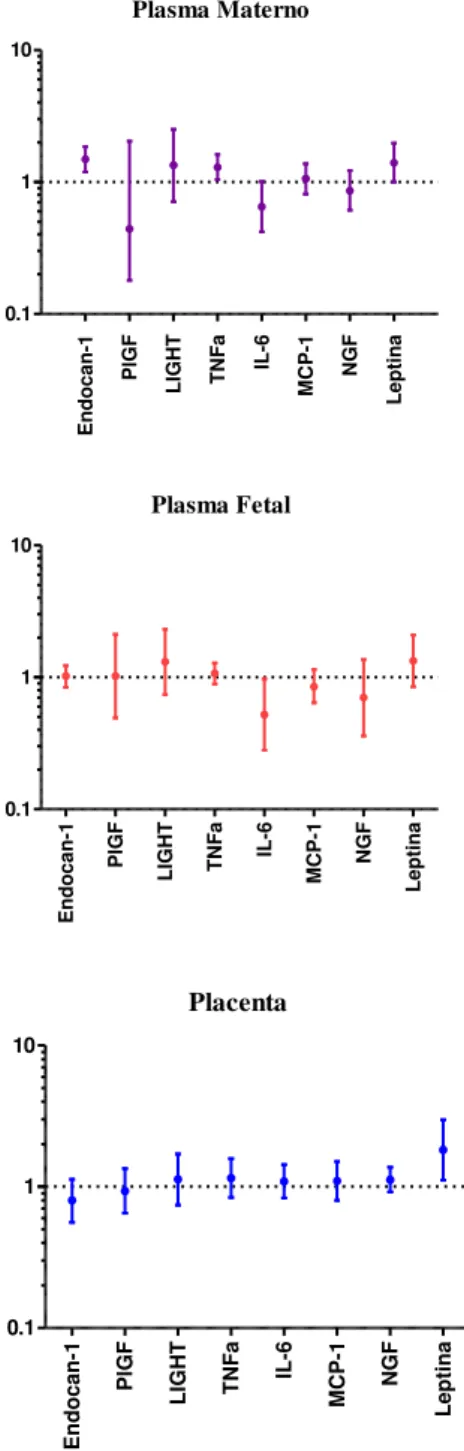 Figura 6  – Gráficos de média e barra de erros representando os intervalos de confiança de  95% para a comparação das gestantes normotensas versus gestantes com síndrome de  pré-eclâmpsia, para os níveis de citocinas em valores logarítmicos no plasma mater