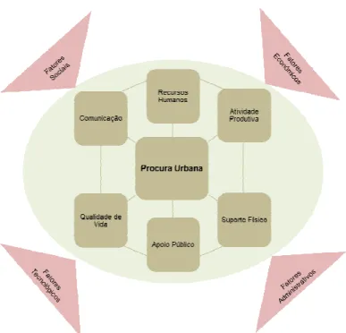 Figura 2 - Principais recursos no planeamento estratégico de cidades  Fonte: Fernandez Güel, 2006 