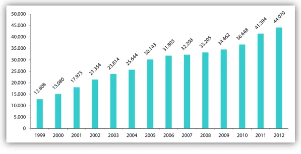 Figura 2.12 - Número de clientes de água desde o início da concessão (indaqua.pt, 2013) 
