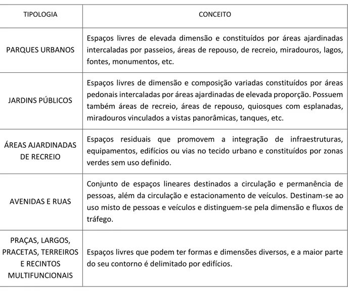 Tabela 1. Tipologias do espaço público segundo CCDR-LVT (2001) 