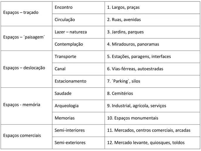 Tabela 3. Tipologias do espaço público segundo DGOTDU (2008) 