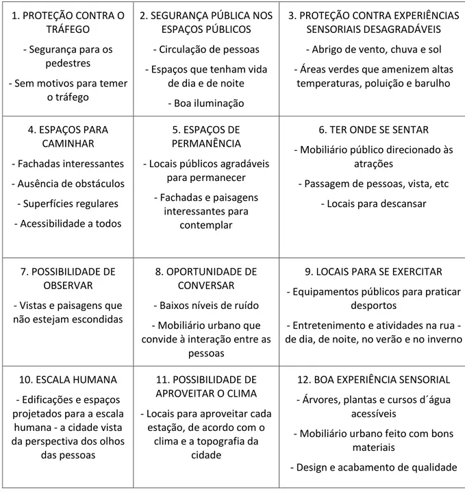 Tabela 5. Tabela resumo com os critérios de Yan Gehl (2006) 