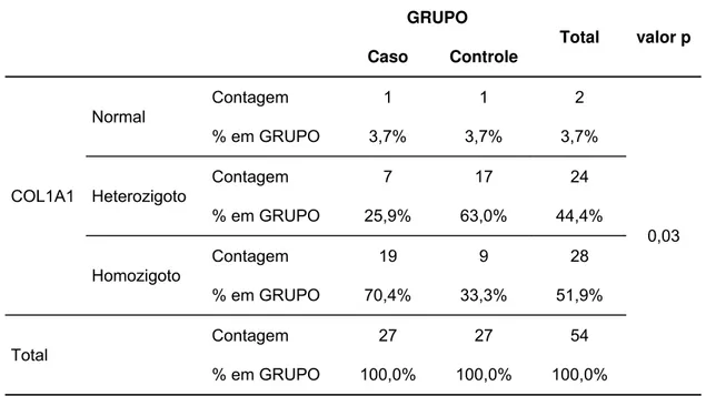 Tabela 6 -  Teste de independência entre os grupos caso e controle para o  SNP COL1A1 (HCFMUSP 2013 - 2016)     GRUPO  Total valor  p  Caso Controle  COL1A1  Normal  Contagem 1  1  2  0,03 % em GRUPO 3,7% 3,7% 3,7% Heterozigoto Contagem 7 17 24 % em GRUPO 